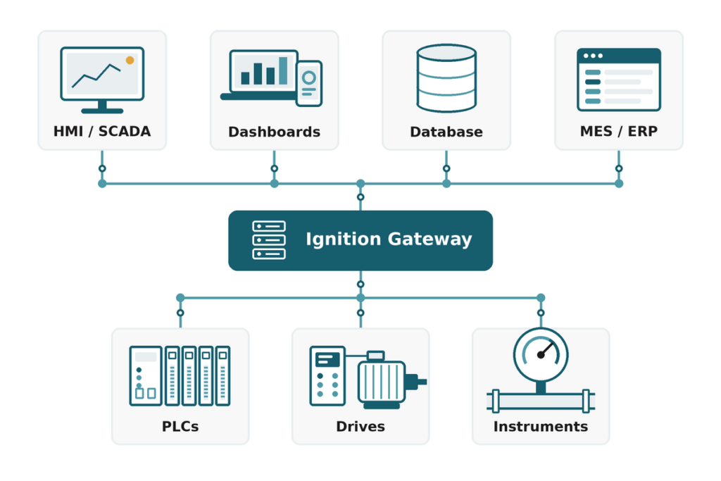 Ignition SCADA architecture: PLCs, drives and instruments connected through an Ignition Gateway to HMI, dashboards, database and MES/ERP